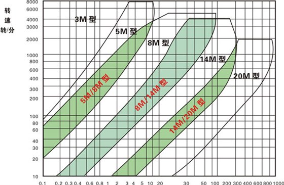 同步帶選型和同步帶輪選型？